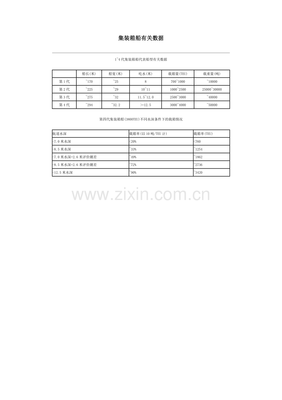 集装箱船有关数据.doc_第1页