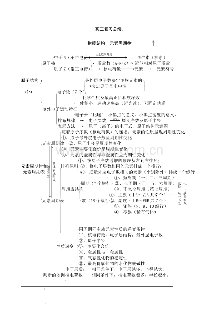 高中化学基础知识总结.doc_第1页