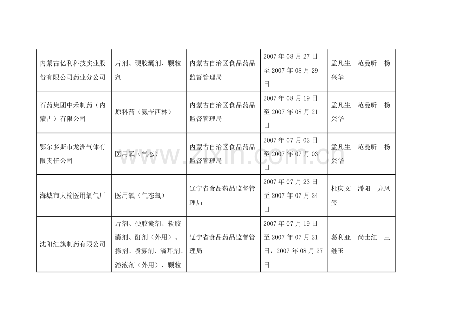药品GMP认证审查公告(第145号).doc_第2页