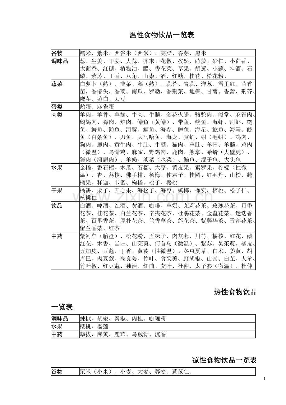 温性食物饮品一览表.doc_第1页