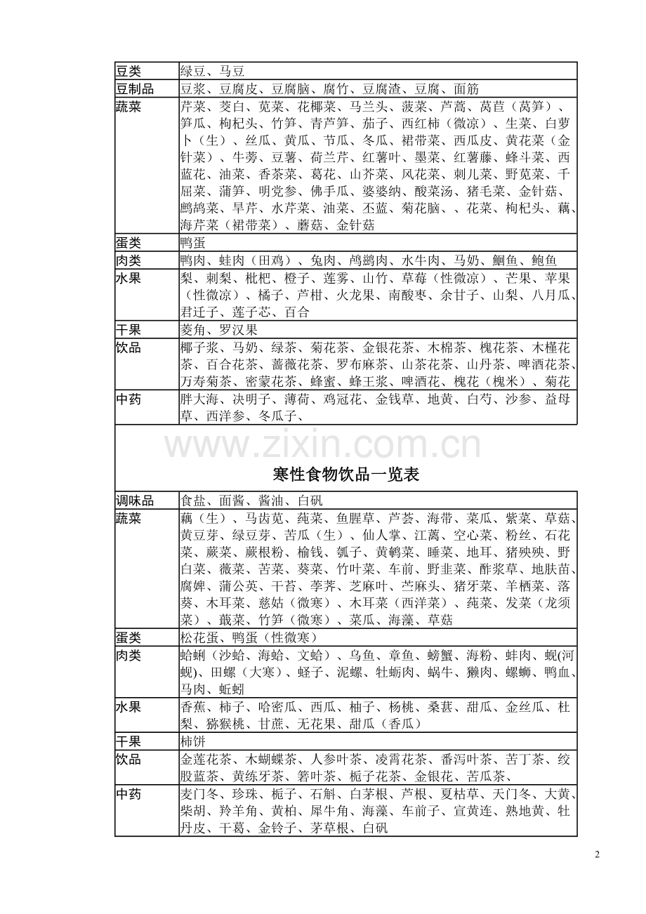 温性食物饮品一览表.doc_第2页