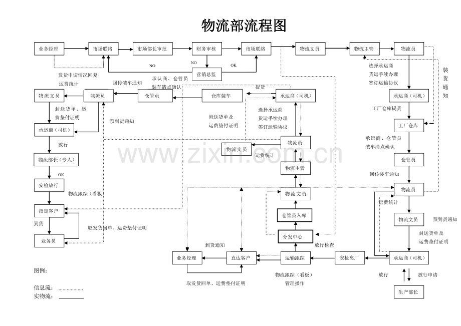 物流部流程图.doc_第1页