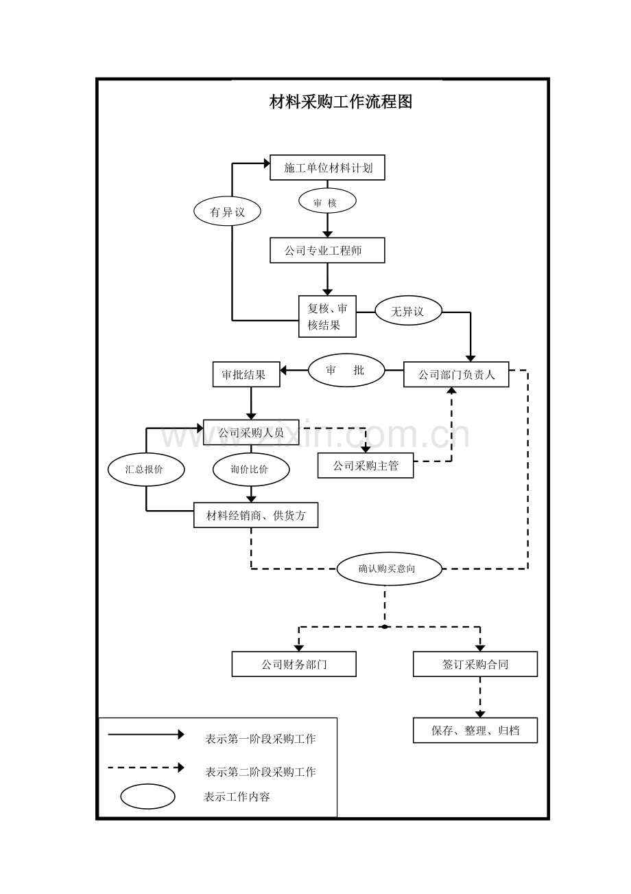 材料采购工作流程图.doc_第1页
