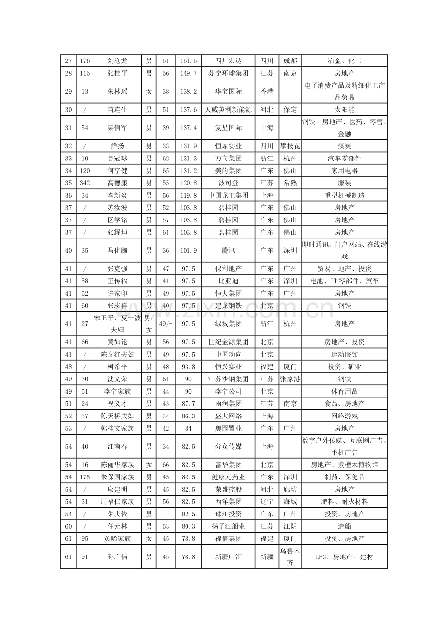 福布斯中国富豪榜.doc_第2页