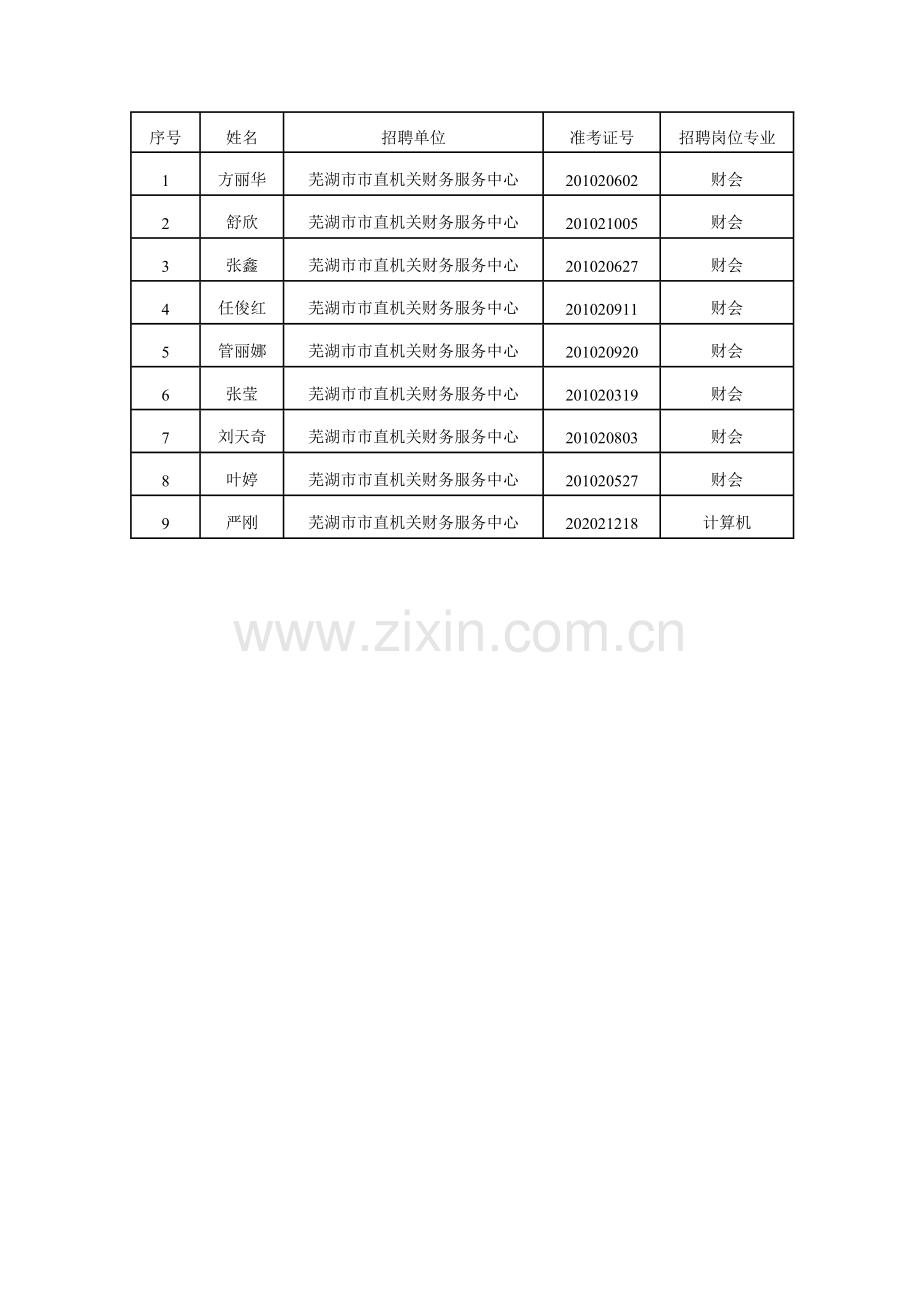芜湖市财政局所属事业单位拟聘用工作人员名单.doc_第1页