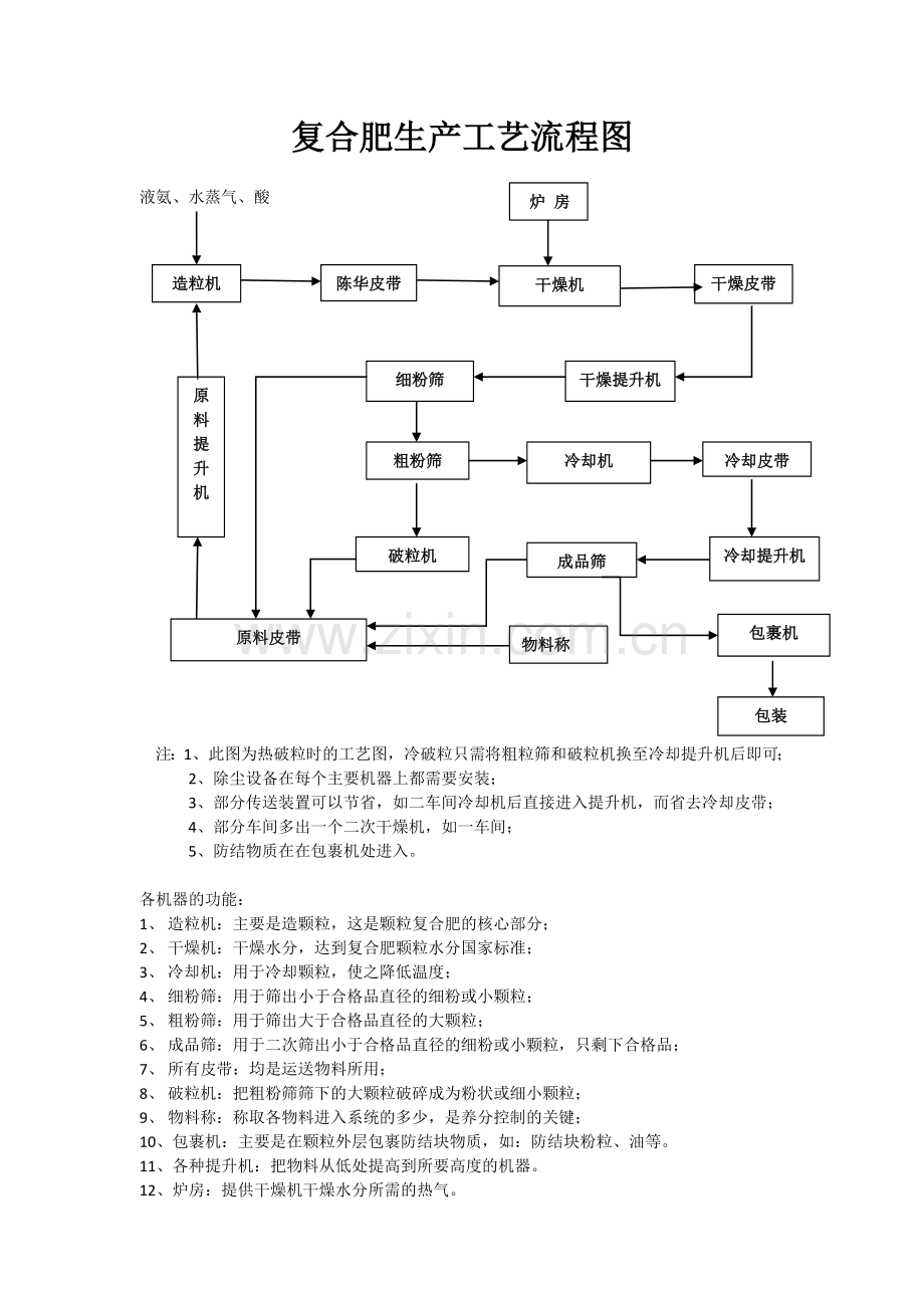 复合肥生产工艺流程图.doc_第1页