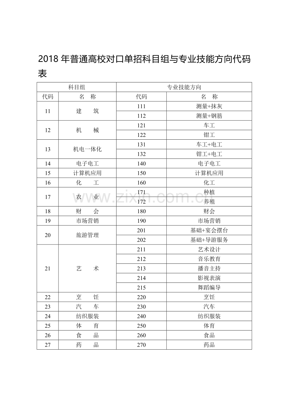 2018年普通高校对口单招科目组与专业技能方向代码表.doc_第1页