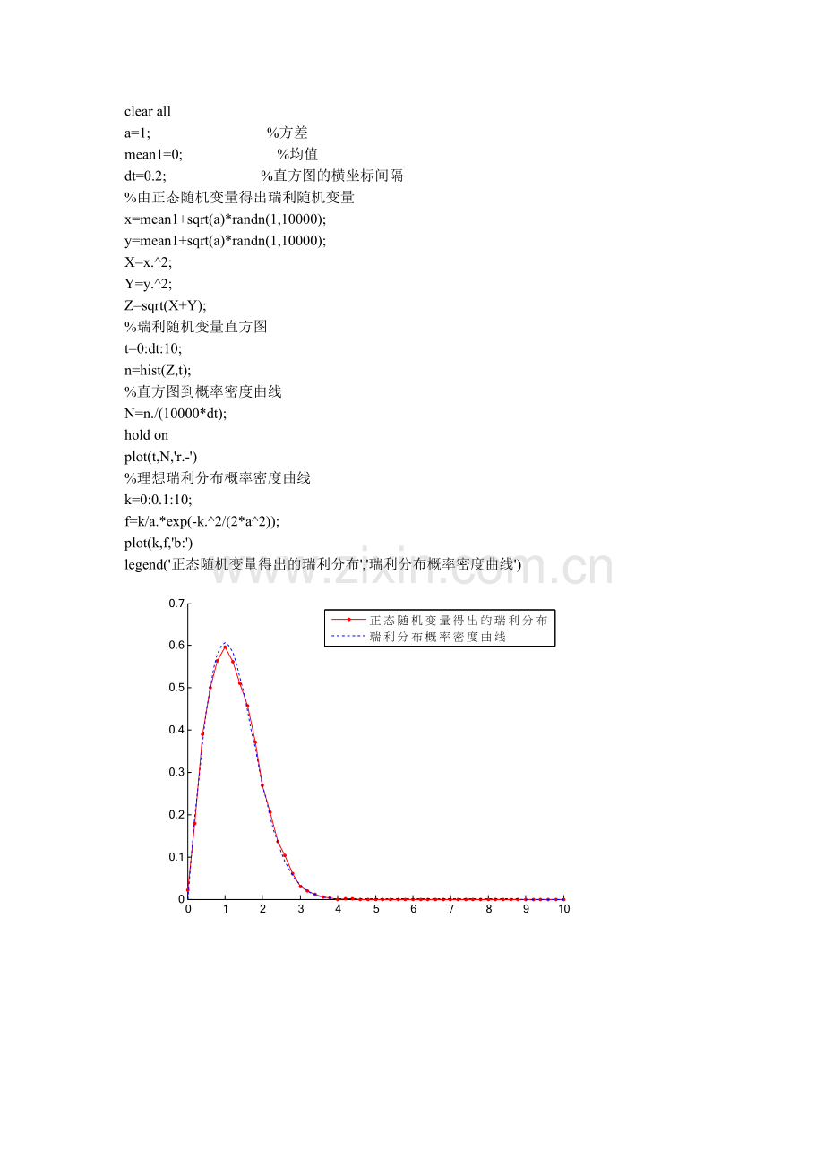 matlab实现正态分布到瑞利分布随机变量.doc_第1页