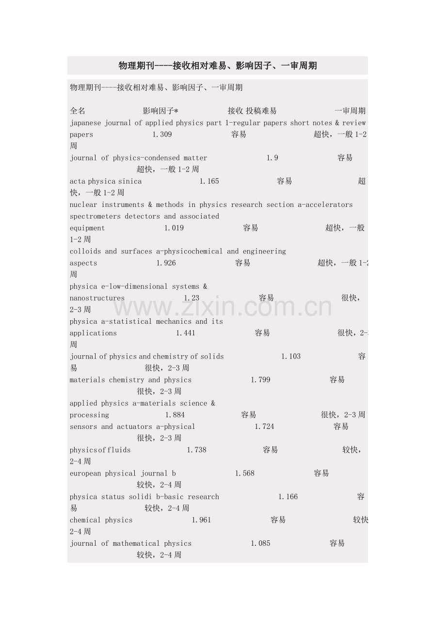 物理期刊影响因子难doc.doc_第1页