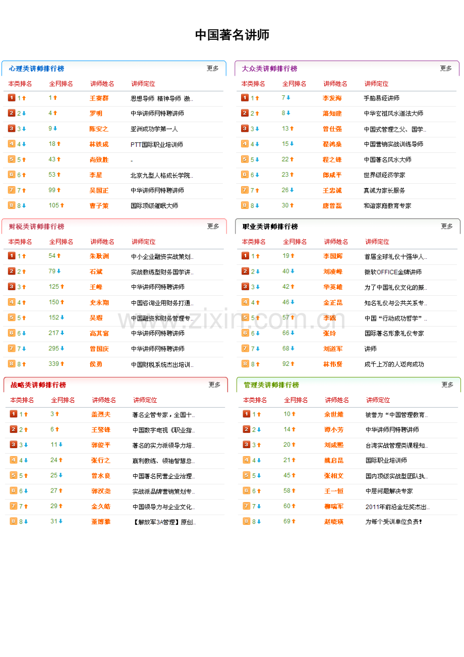 中国著名讲师.doc_第1页