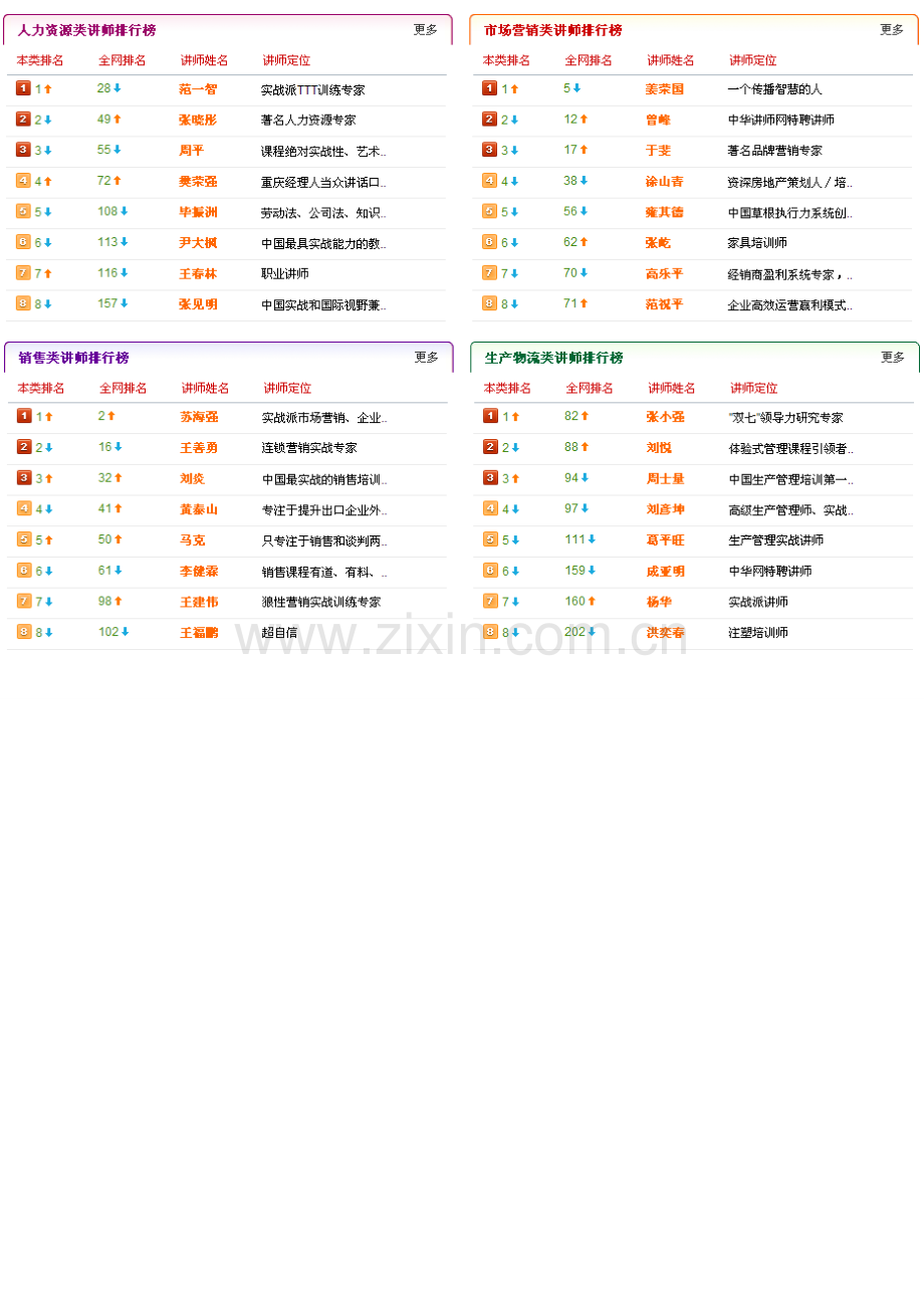 中国著名讲师.doc_第2页