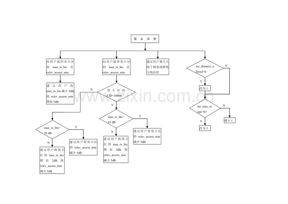 TCH拥塞(续图2).doc_第1页