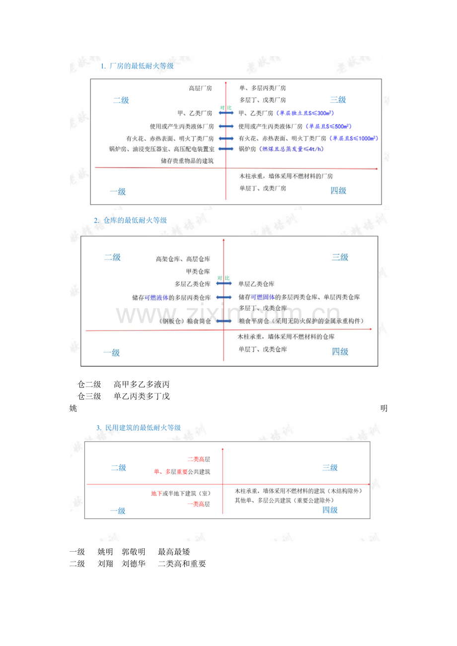 消防工程师考过记忆表.doc_第1页