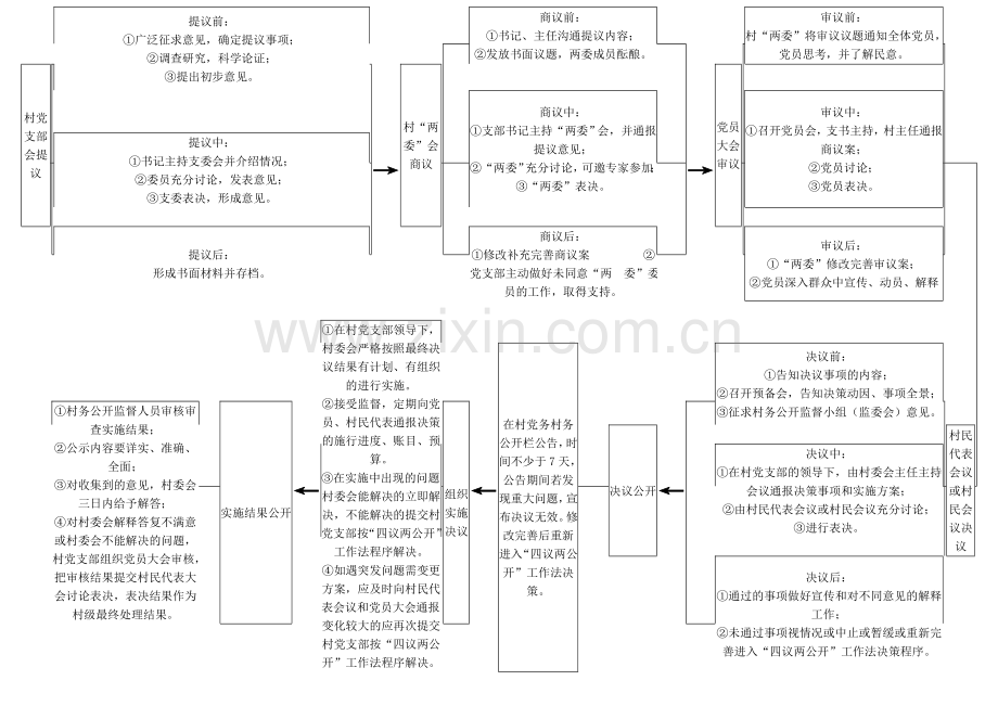 四议两公开流程图.doc_第1页
