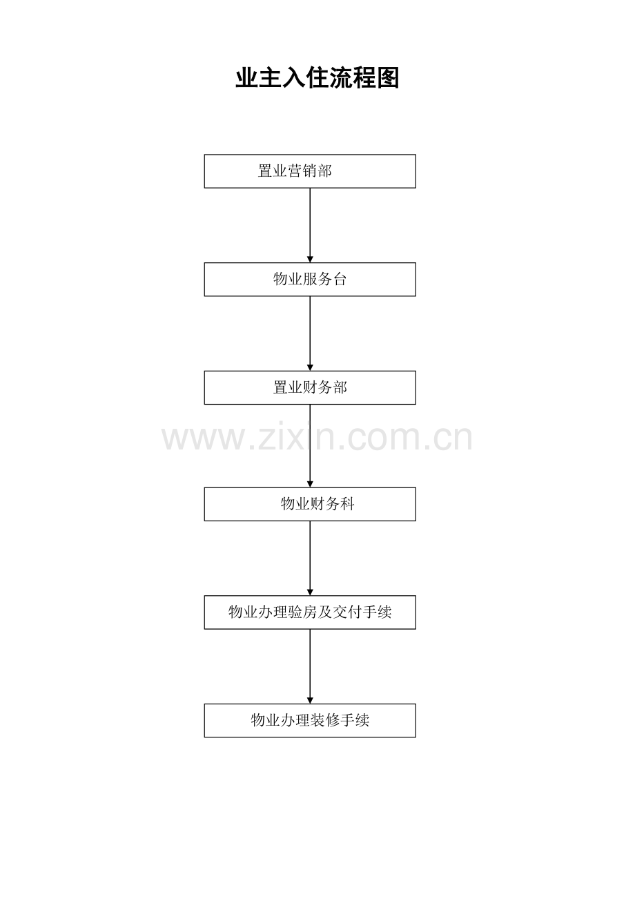 房屋交付入住全套资料.doc_第1页