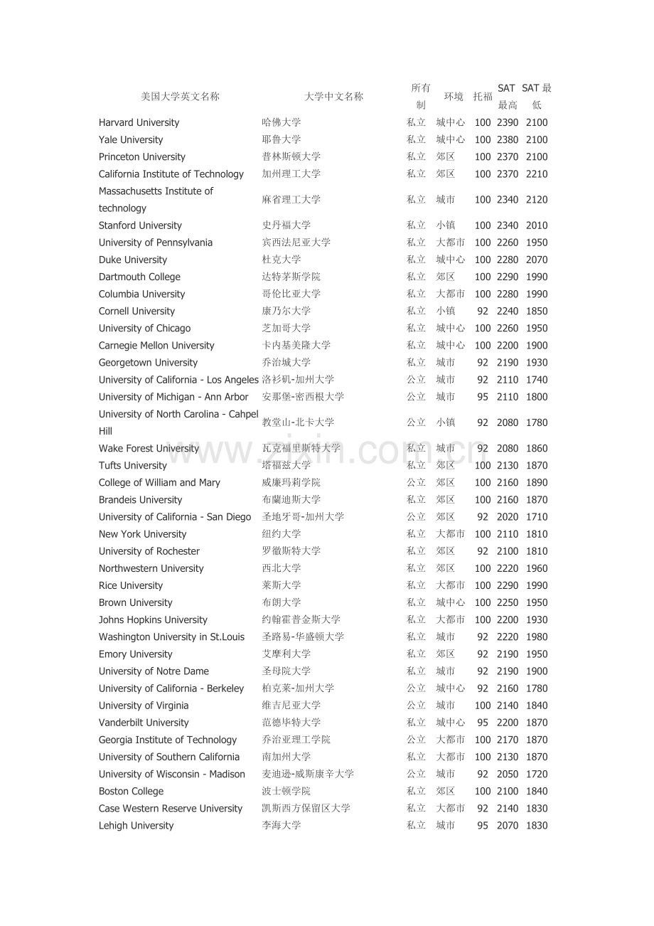 美国大学要求的GT成绩.doc_第1页