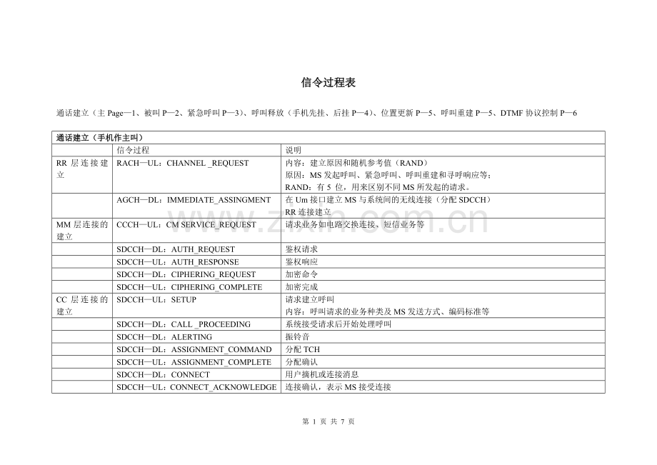 路测信令简表.doc_第1页