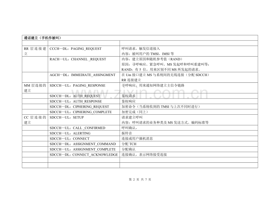 路测信令简表.doc_第2页