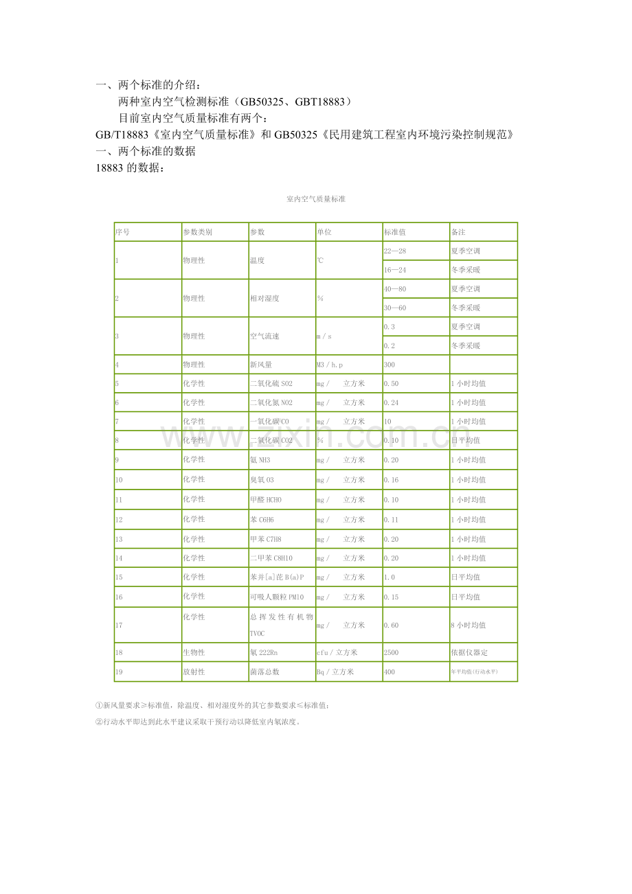 两种室内空气检测标准主要区别GB50325GBT18883.doc_第1页