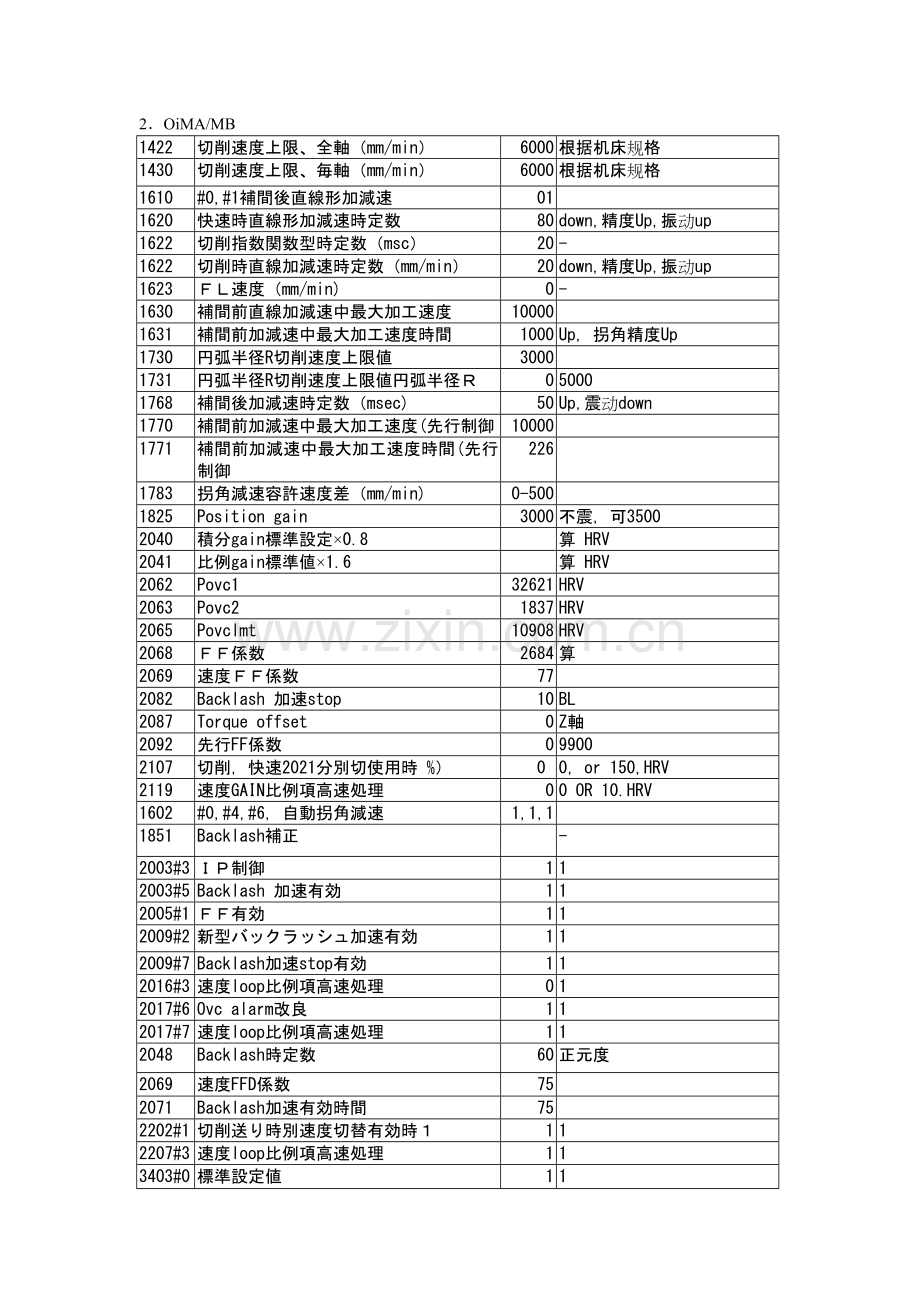 模具加工时先行控制相关参数调整：FS0i0.doc_第2页