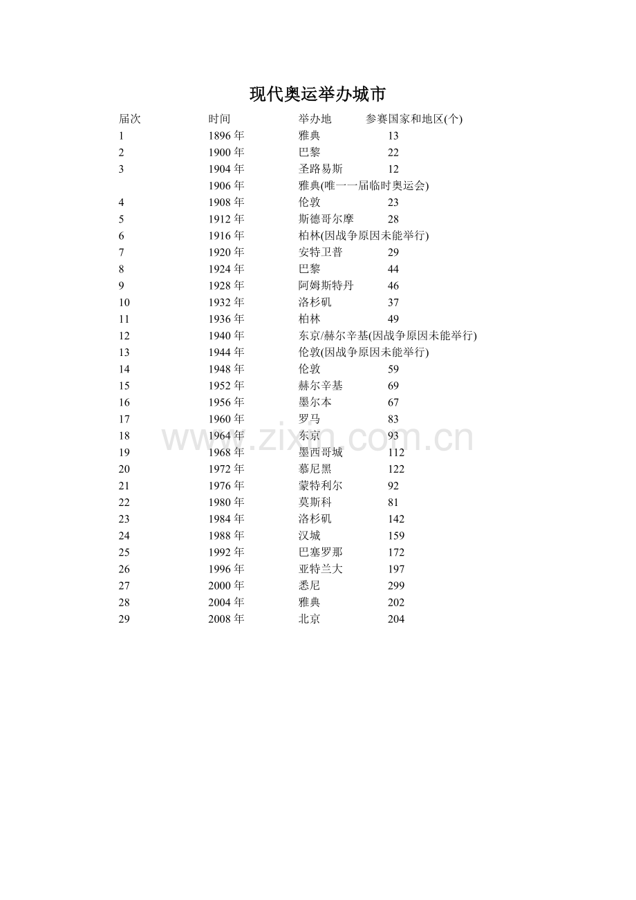 现代奥运举办城市.doc_第1页