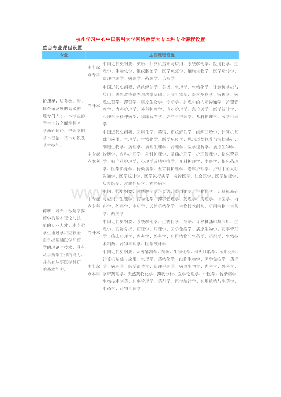 杭州学习中心中国医科大学网络教育大专本.doc_第1页