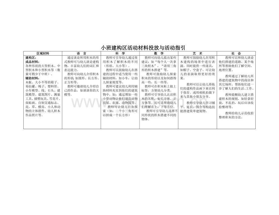 小班区域材料投放与指导.doc_第2页