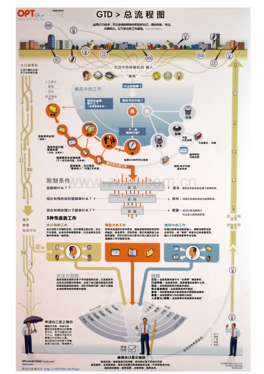 gtd总流程图.doc_第1页