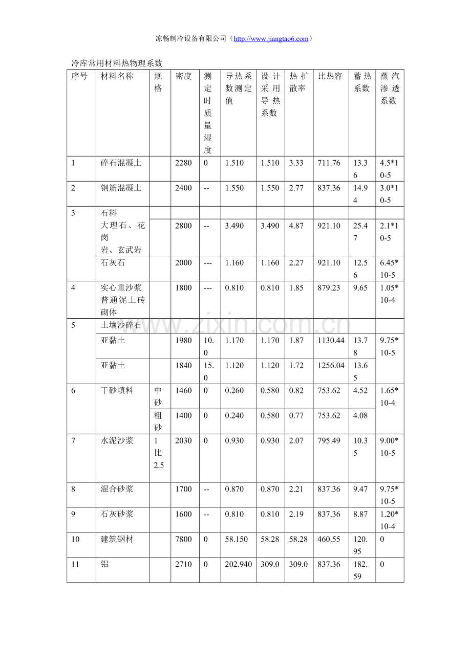 冷库常用建筑材料物理系数.doc_第1页