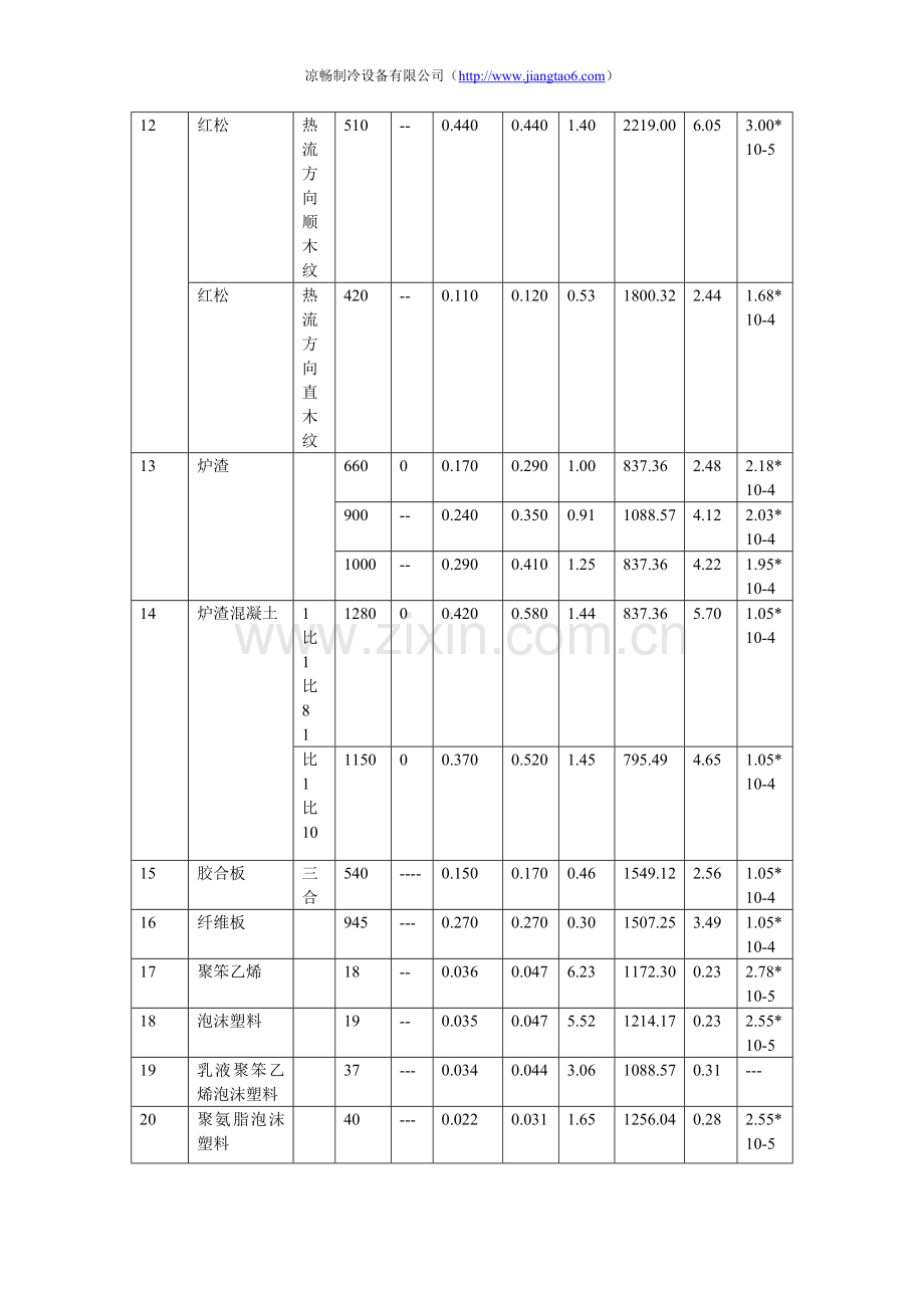 冷库常用建筑材料物理系数.doc_第2页
