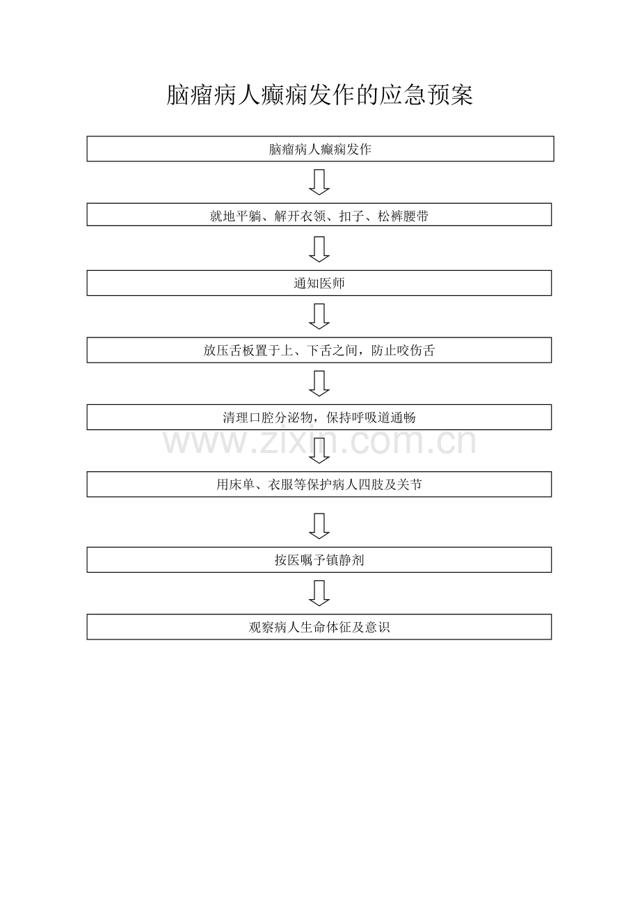 脑瘤病人癫痫发作的应急预案.doc_第1页