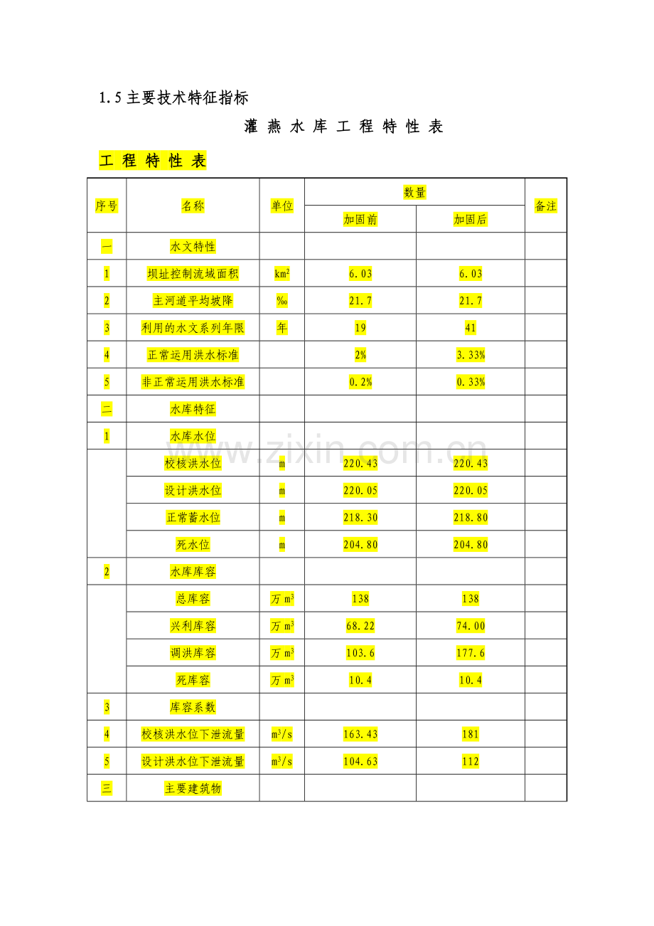 灌 燕 水 库 工 程 特 性 表.doc_第1页