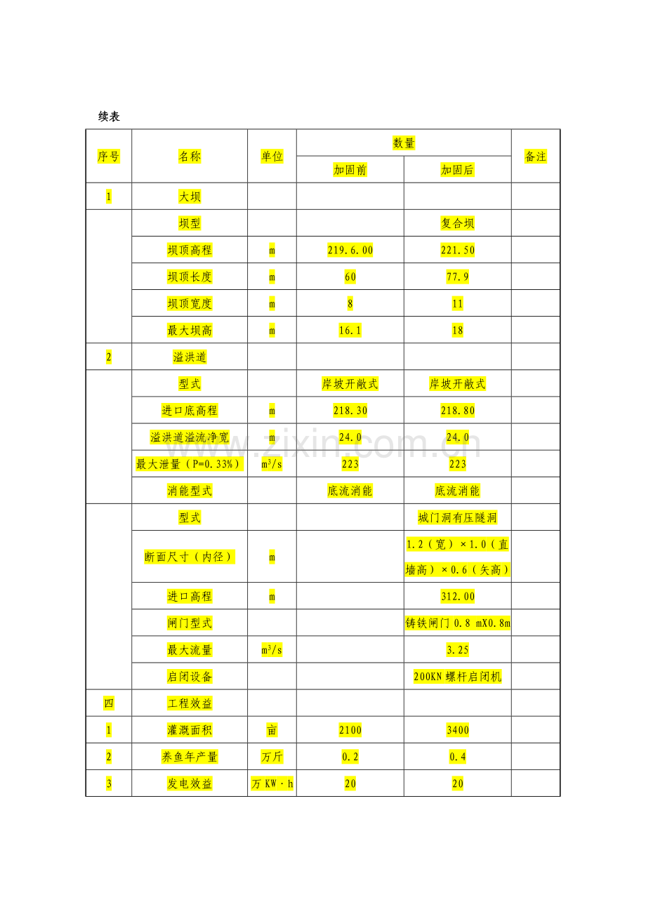 灌 燕 水 库 工 程 特 性 表.doc_第2页
