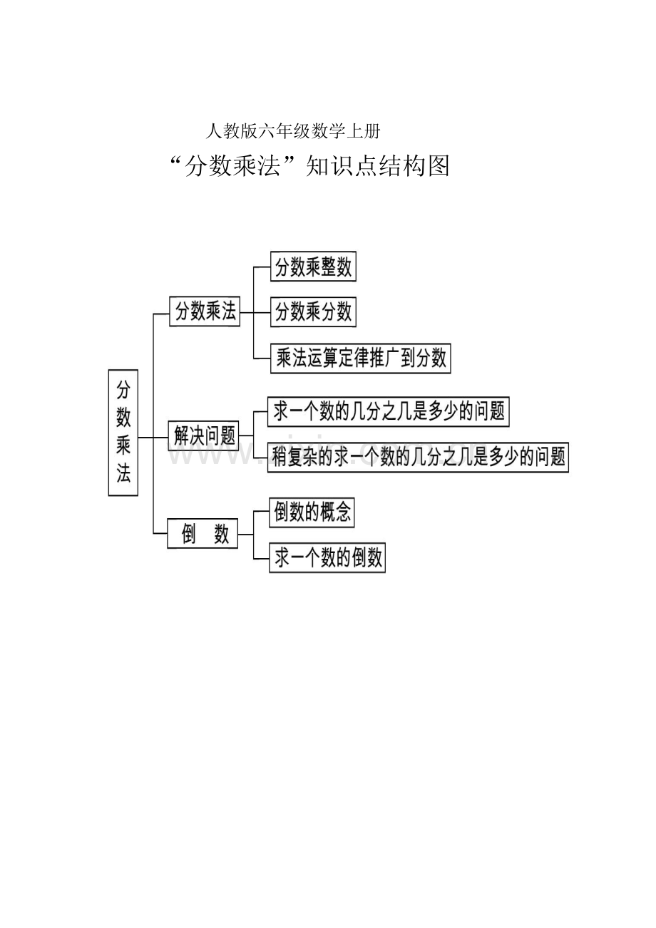 人教版六年级数学上册分数乘法知识点结构图.doc_第1页