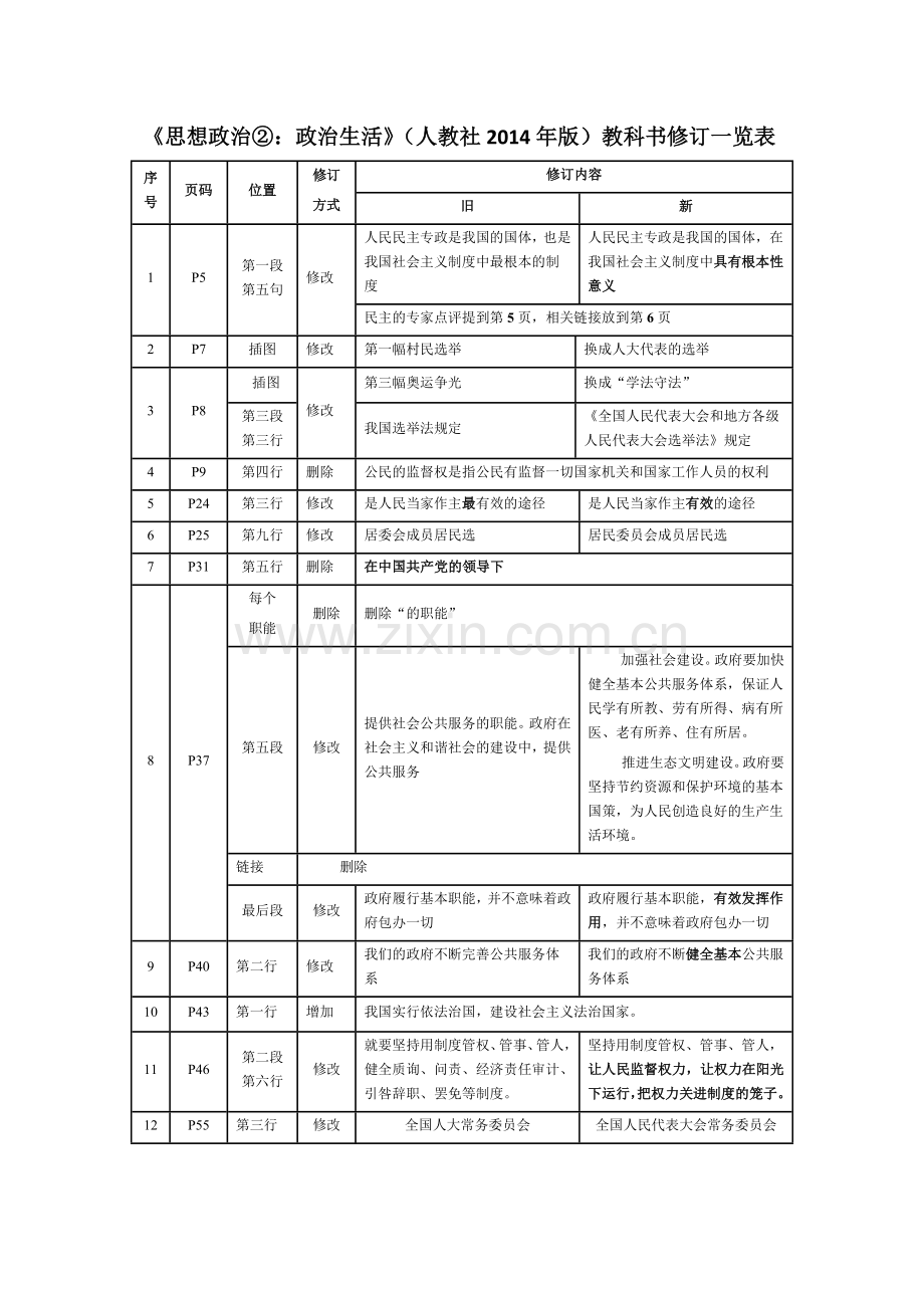 《思想政治②：政治生活》（人教社2014年版）教科书修订一览表.doc_第1页