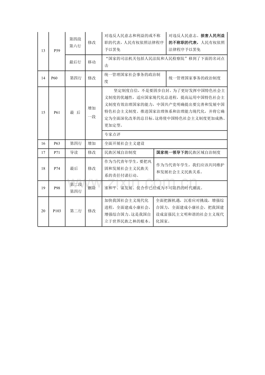 《思想政治②：政治生活》（人教社2014年版）教科书修订一览表.doc_第2页