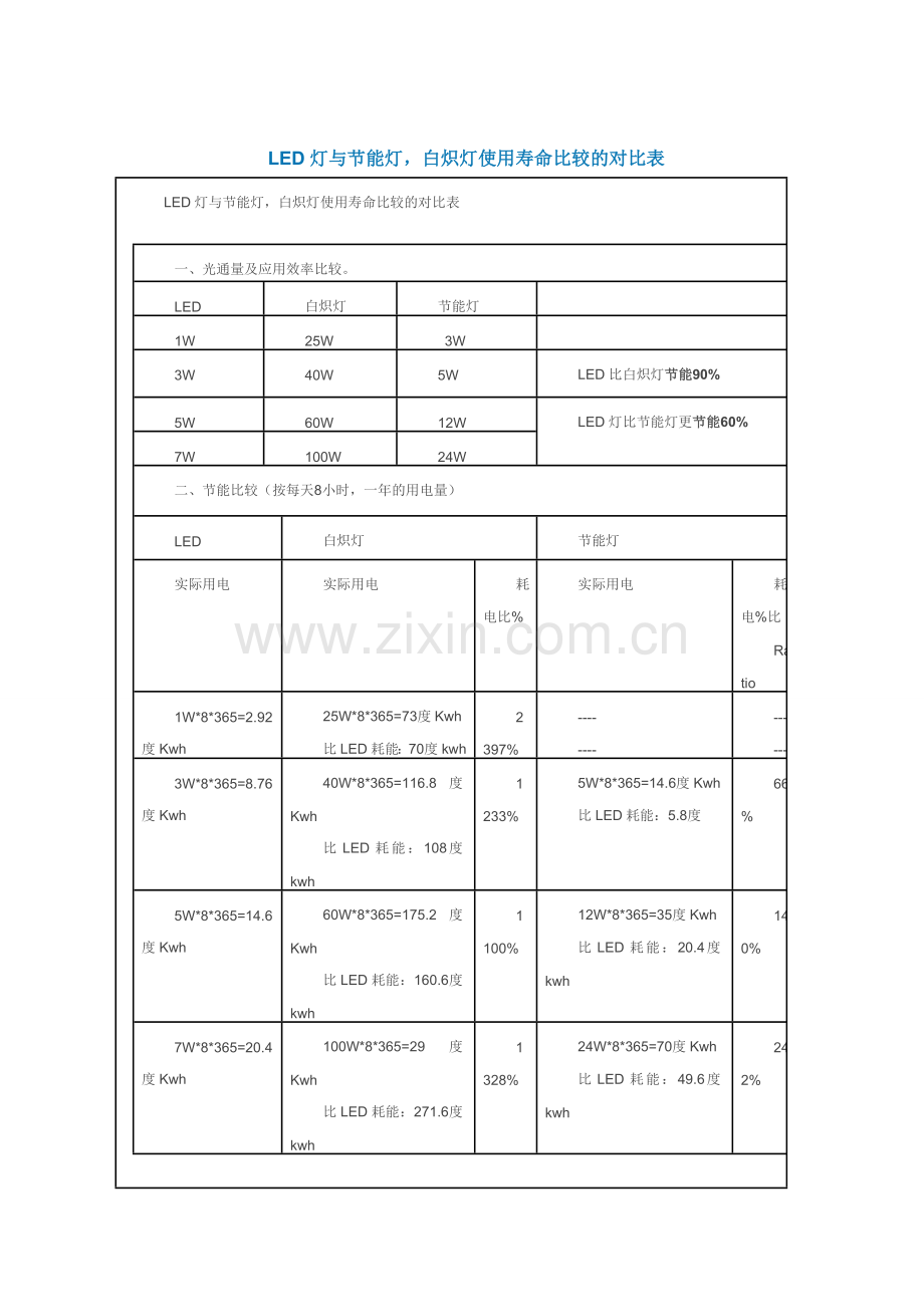LED灯与节能灯比较对照表.doc_第1页