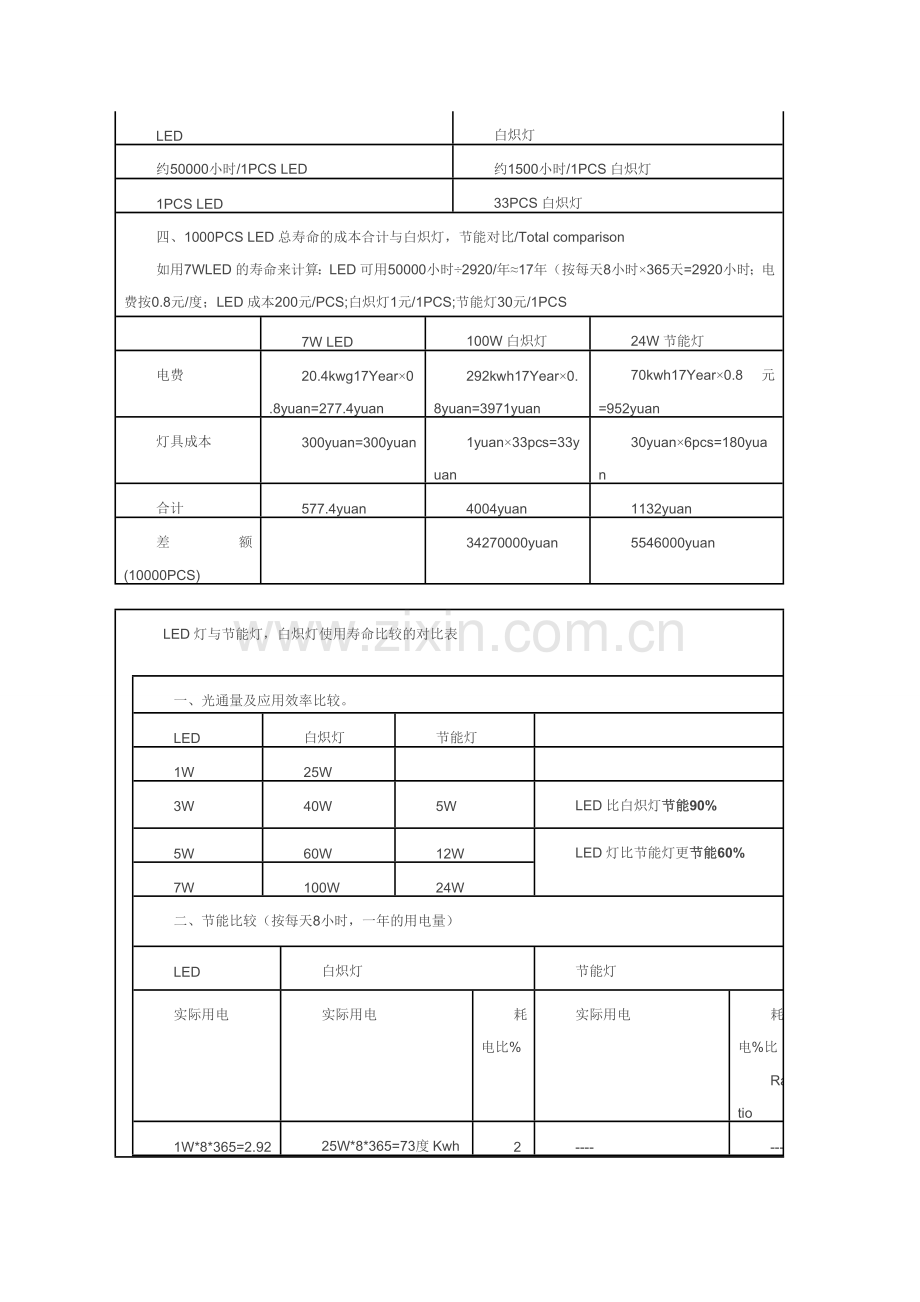 LED灯与节能灯比较对照表.doc_第2页