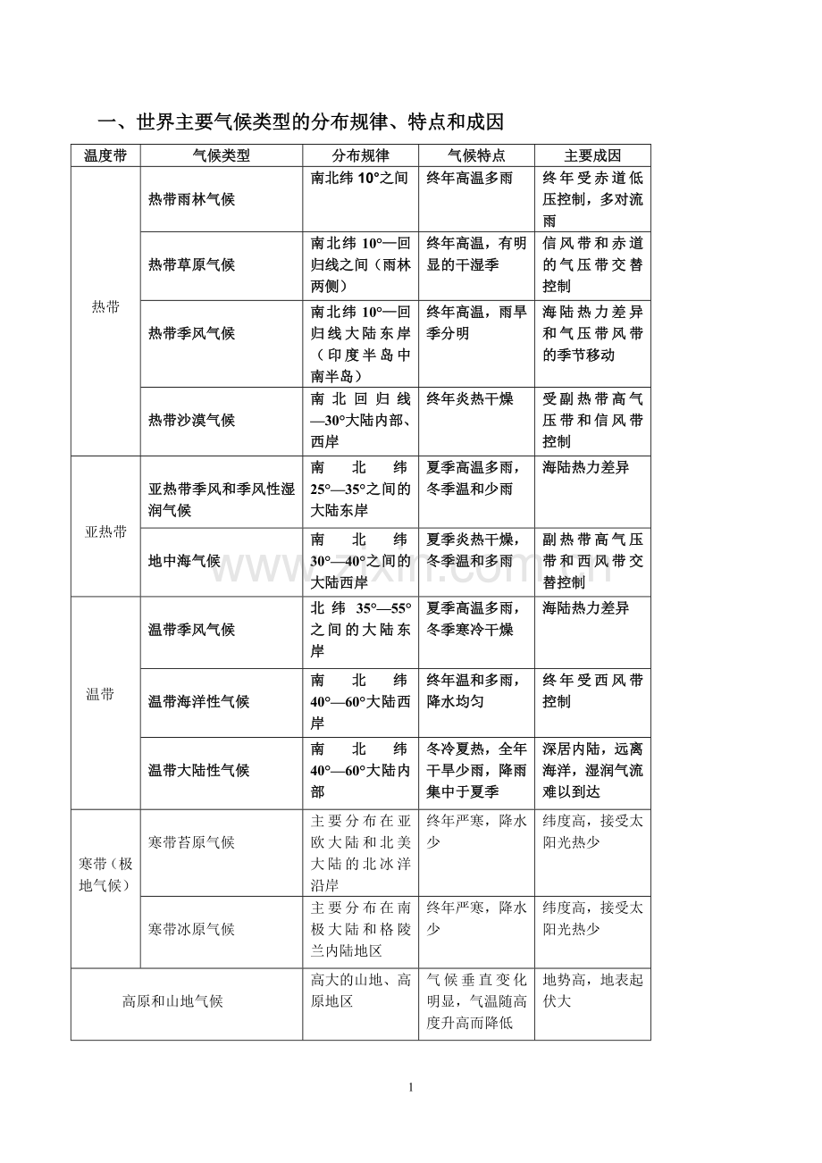 世界主要气候类型的分布规律、特点和成因[1].doc_第1页