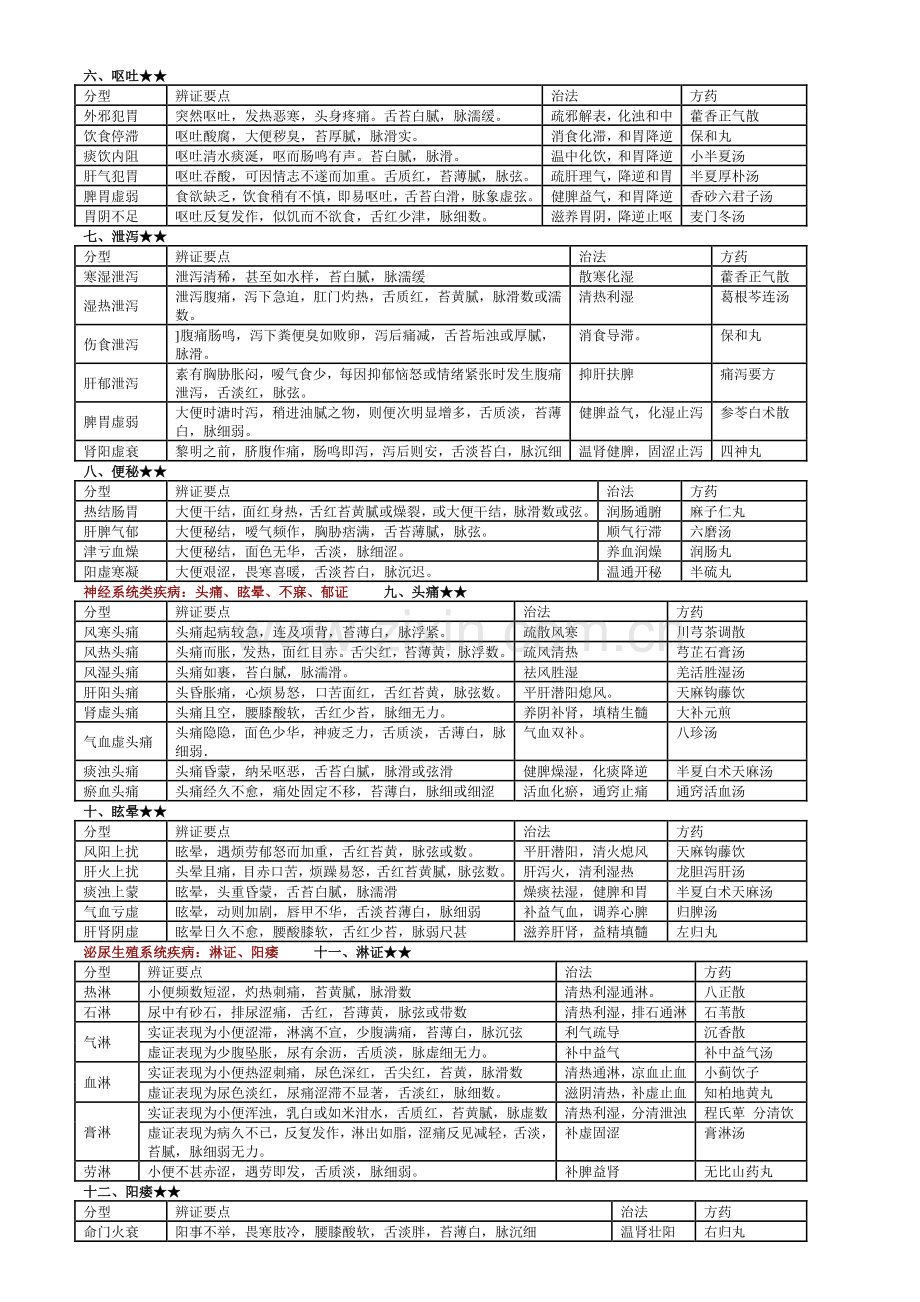 常见病辩证论治表.doc_第2页