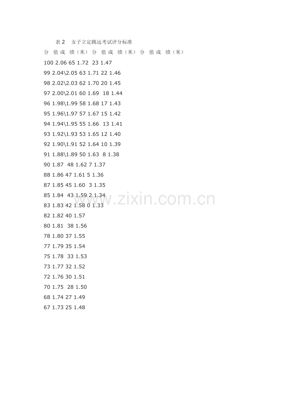 惠州市2014体育中考立定跳远标准.doc_第2页
