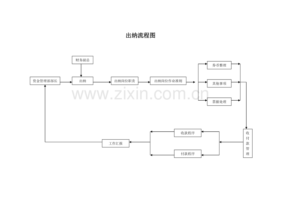 出纳流程图.doc_第1页