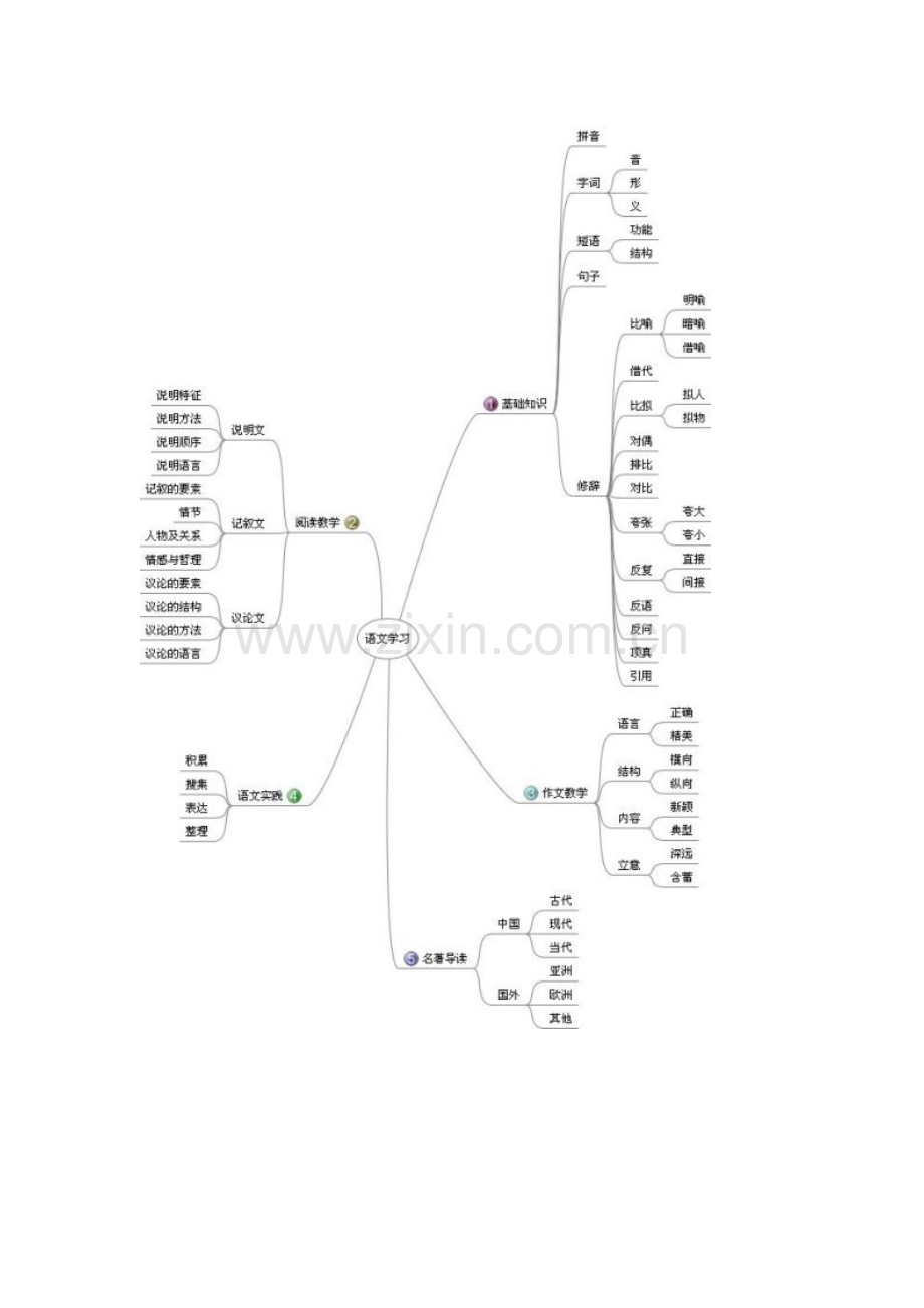 语 文 思 维 导 图.doc_第2页