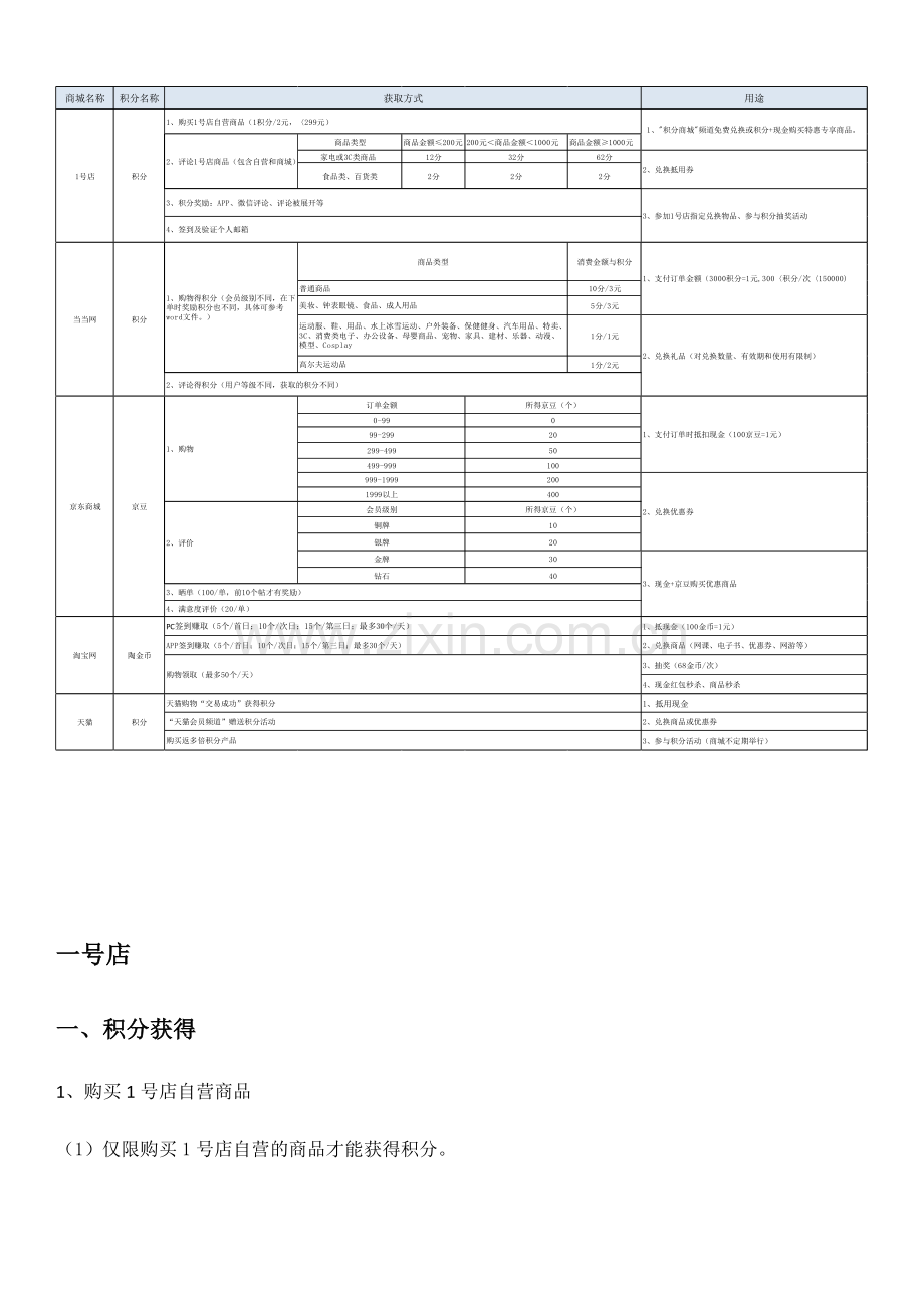 五大商城积分规则.doc_第1页