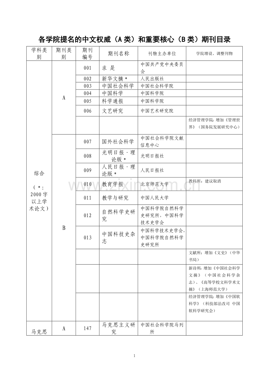 各学院提名的中文权威(A类)和重要核心(B类)期刊目录.doc_第1页
