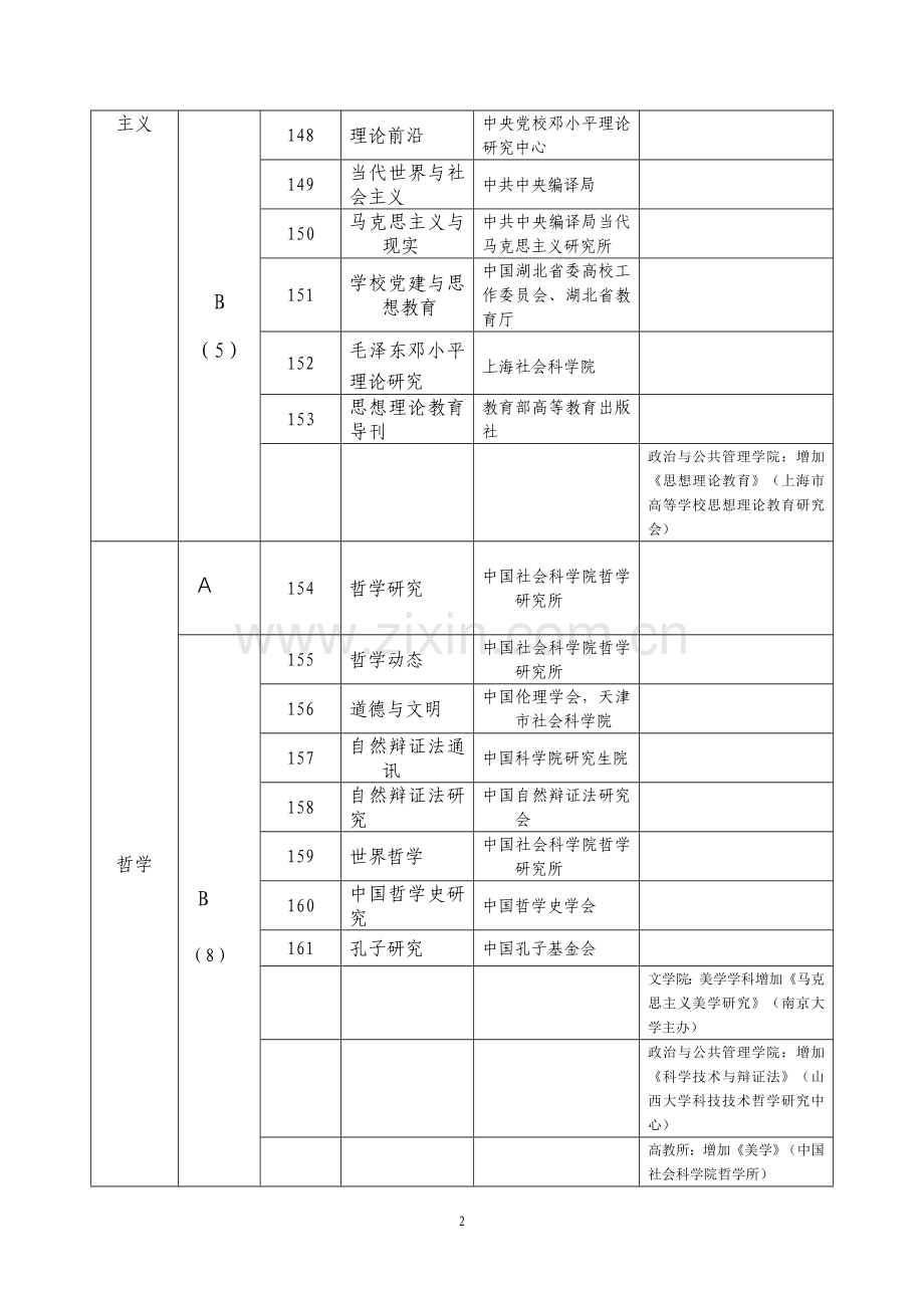 各学院提名的中文权威(A类)和重要核心(B类)期刊目录.doc_第2页