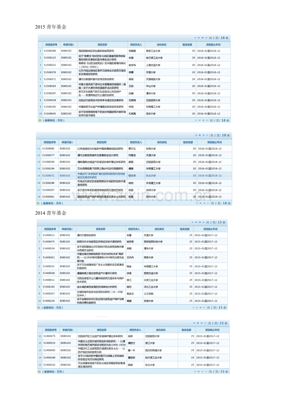 建筑历史与理论学科国家自然科学基金获准项目大全(2005-2016).doc_第1页