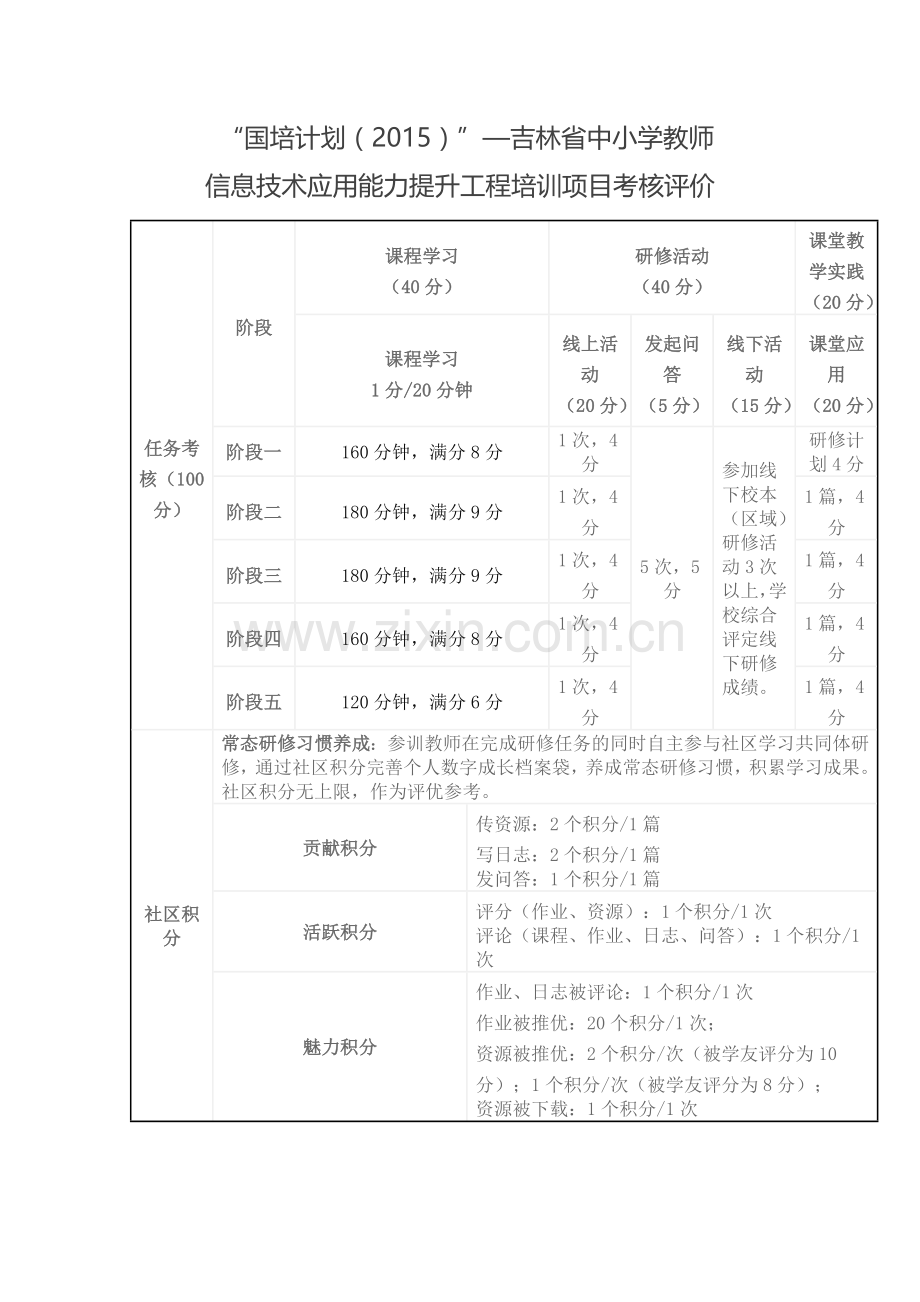 国培任务考核评价标准.doc_第1页
