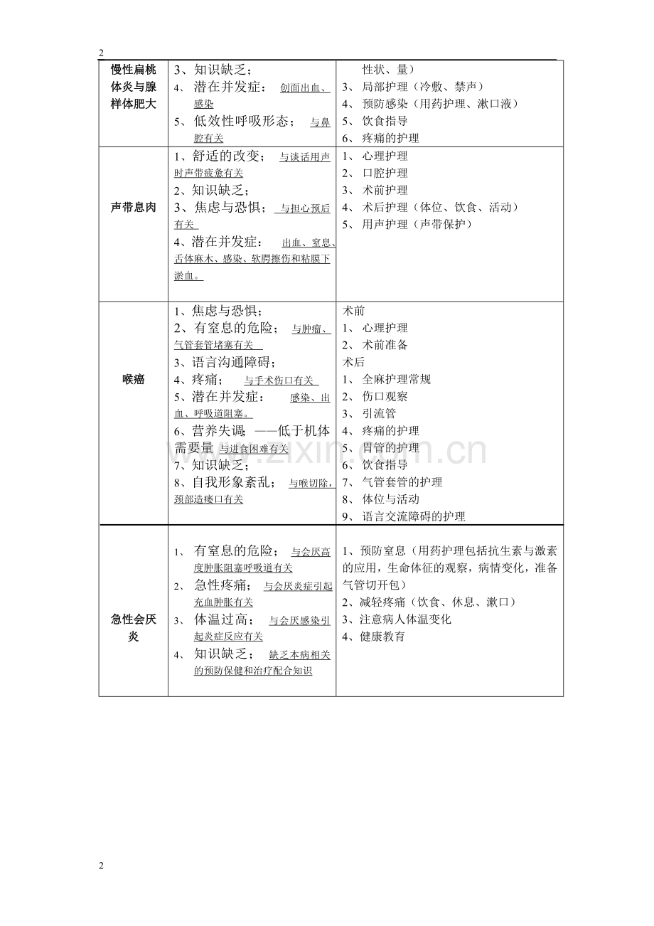 耳鼻喉常见护理诊断.doc_第2页