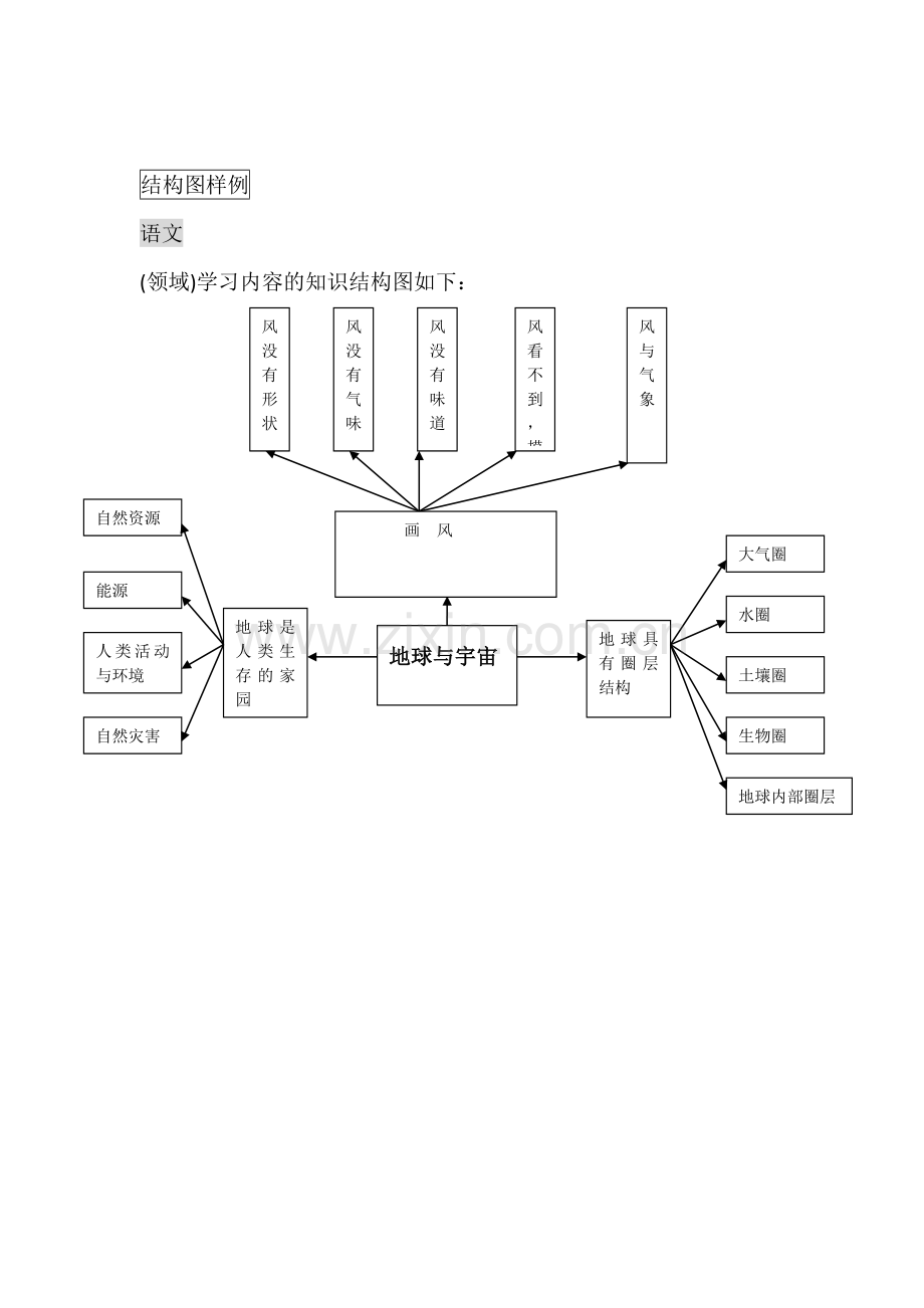 结构图样例（语文）王媛.doc_第1页